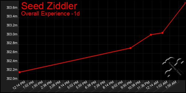 Last 24 Hours Graph of Seed Ziddler