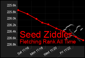 Total Graph of Seed Ziddler