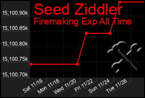 Total Graph of Seed Ziddler