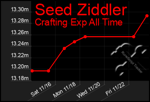 Total Graph of Seed Ziddler