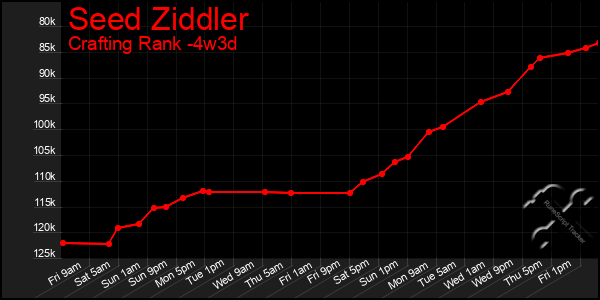 Last 31 Days Graph of Seed Ziddler