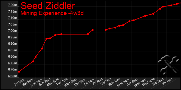 Last 31 Days Graph of Seed Ziddler