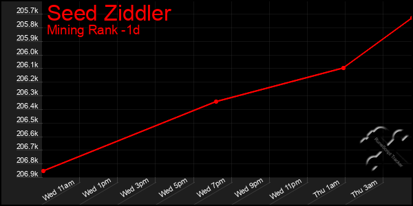 Last 24 Hours Graph of Seed Ziddler