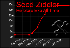 Total Graph of Seed Ziddler