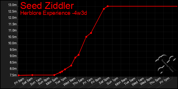 Last 31 Days Graph of Seed Ziddler