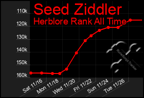 Total Graph of Seed Ziddler