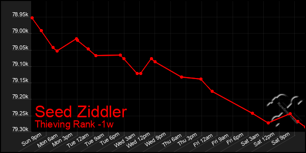 Last 7 Days Graph of Seed Ziddler