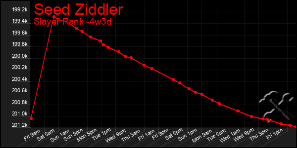 Last 31 Days Graph of Seed Ziddler