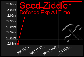 Total Graph of Seed Ziddler