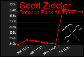 Total Graph of Seed Ziddler