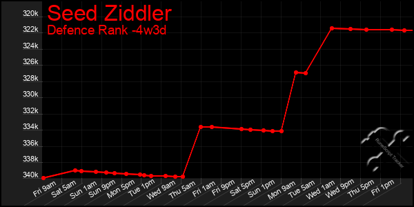 Last 31 Days Graph of Seed Ziddler