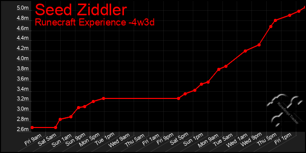 Last 31 Days Graph of Seed Ziddler