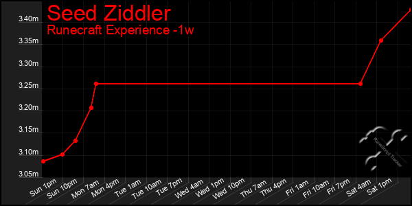 Last 7 Days Graph of Seed Ziddler