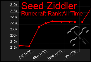 Total Graph of Seed Ziddler