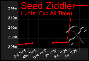 Total Graph of Seed Ziddler