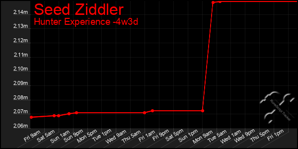 Last 31 Days Graph of Seed Ziddler