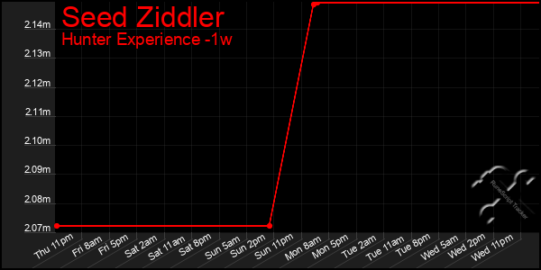 Last 7 Days Graph of Seed Ziddler