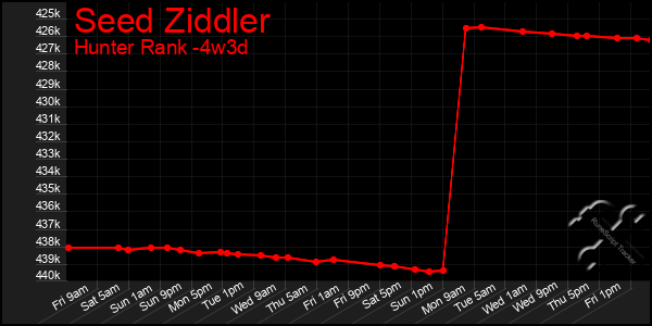 Last 31 Days Graph of Seed Ziddler