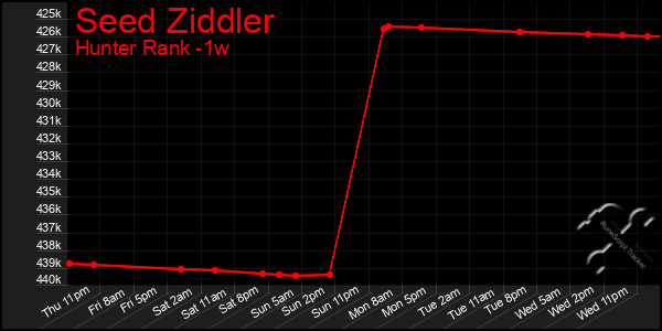 Last 7 Days Graph of Seed Ziddler