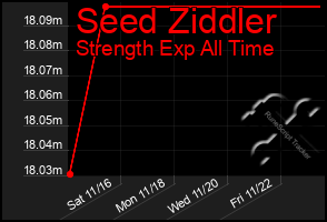 Total Graph of Seed Ziddler