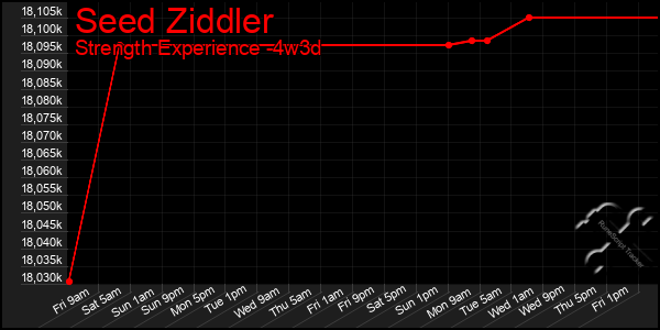 Last 31 Days Graph of Seed Ziddler