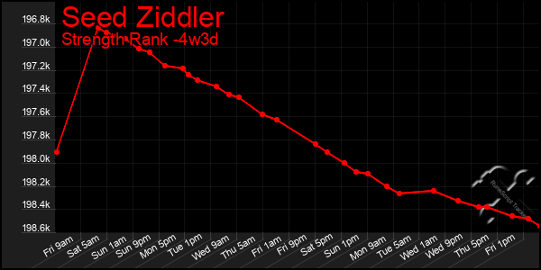 Last 31 Days Graph of Seed Ziddler