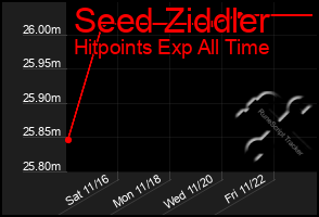 Total Graph of Seed Ziddler