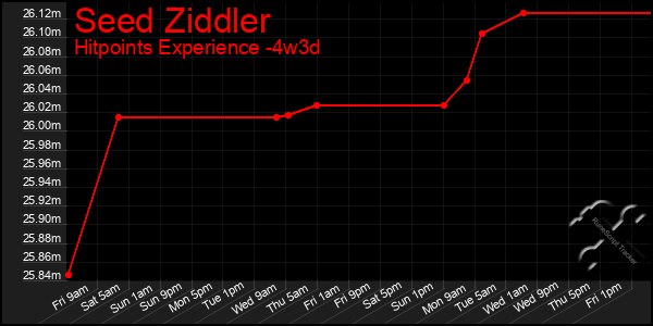 Last 31 Days Graph of Seed Ziddler