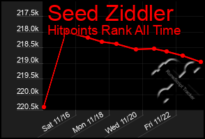 Total Graph of Seed Ziddler