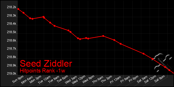 Last 7 Days Graph of Seed Ziddler