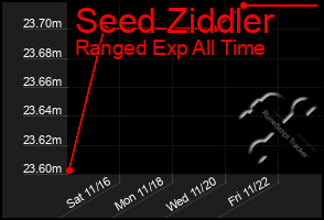 Total Graph of Seed Ziddler