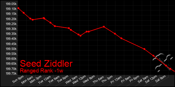 Last 7 Days Graph of Seed Ziddler