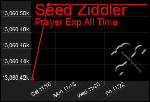 Total Graph of Seed Ziddler