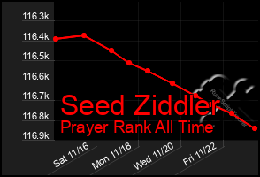 Total Graph of Seed Ziddler