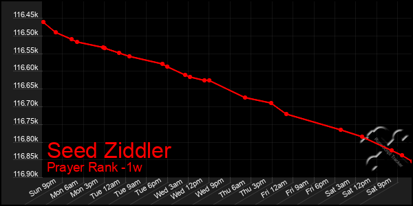 Last 7 Days Graph of Seed Ziddler