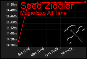 Total Graph of Seed Ziddler