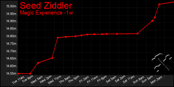 Last 7 Days Graph of Seed Ziddler