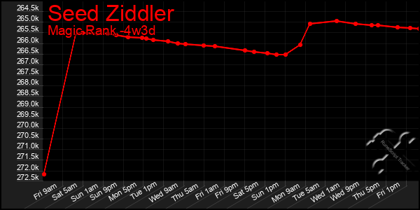 Last 31 Days Graph of Seed Ziddler