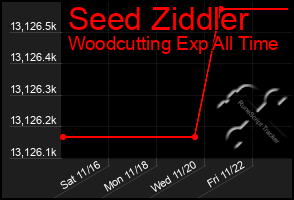 Total Graph of Seed Ziddler