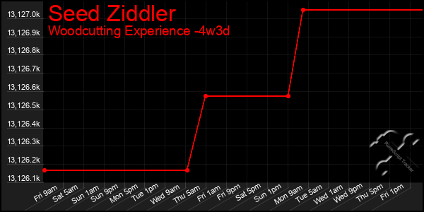 Last 31 Days Graph of Seed Ziddler