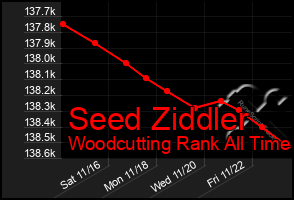 Total Graph of Seed Ziddler