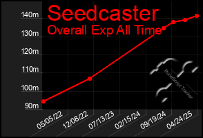 Total Graph of Seedcaster