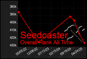 Total Graph of Seedcaster