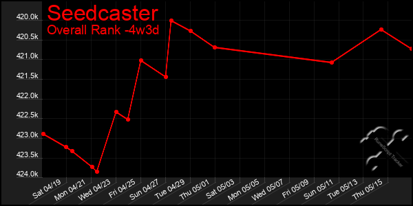 Last 31 Days Graph of Seedcaster