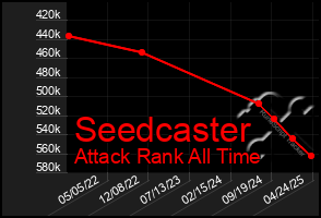 Total Graph of Seedcaster