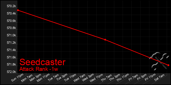 Last 7 Days Graph of Seedcaster