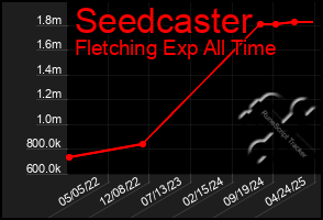 Total Graph of Seedcaster
