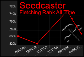 Total Graph of Seedcaster