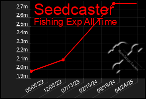 Total Graph of Seedcaster