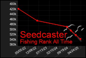 Total Graph of Seedcaster